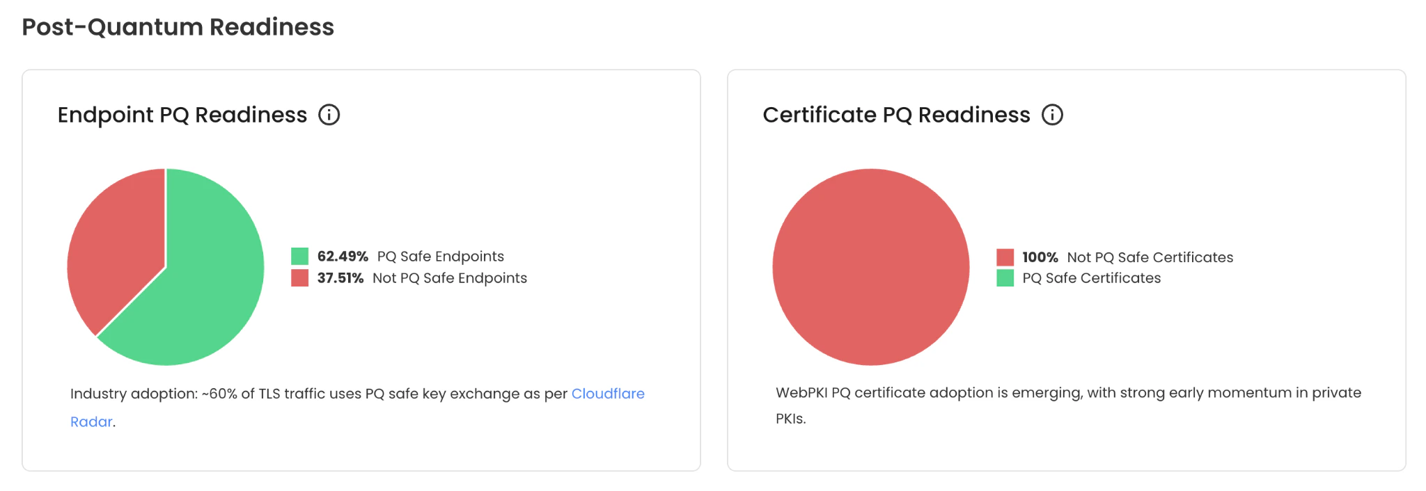 Two graphs depicting post-quantum readiness across endpoints and certificates