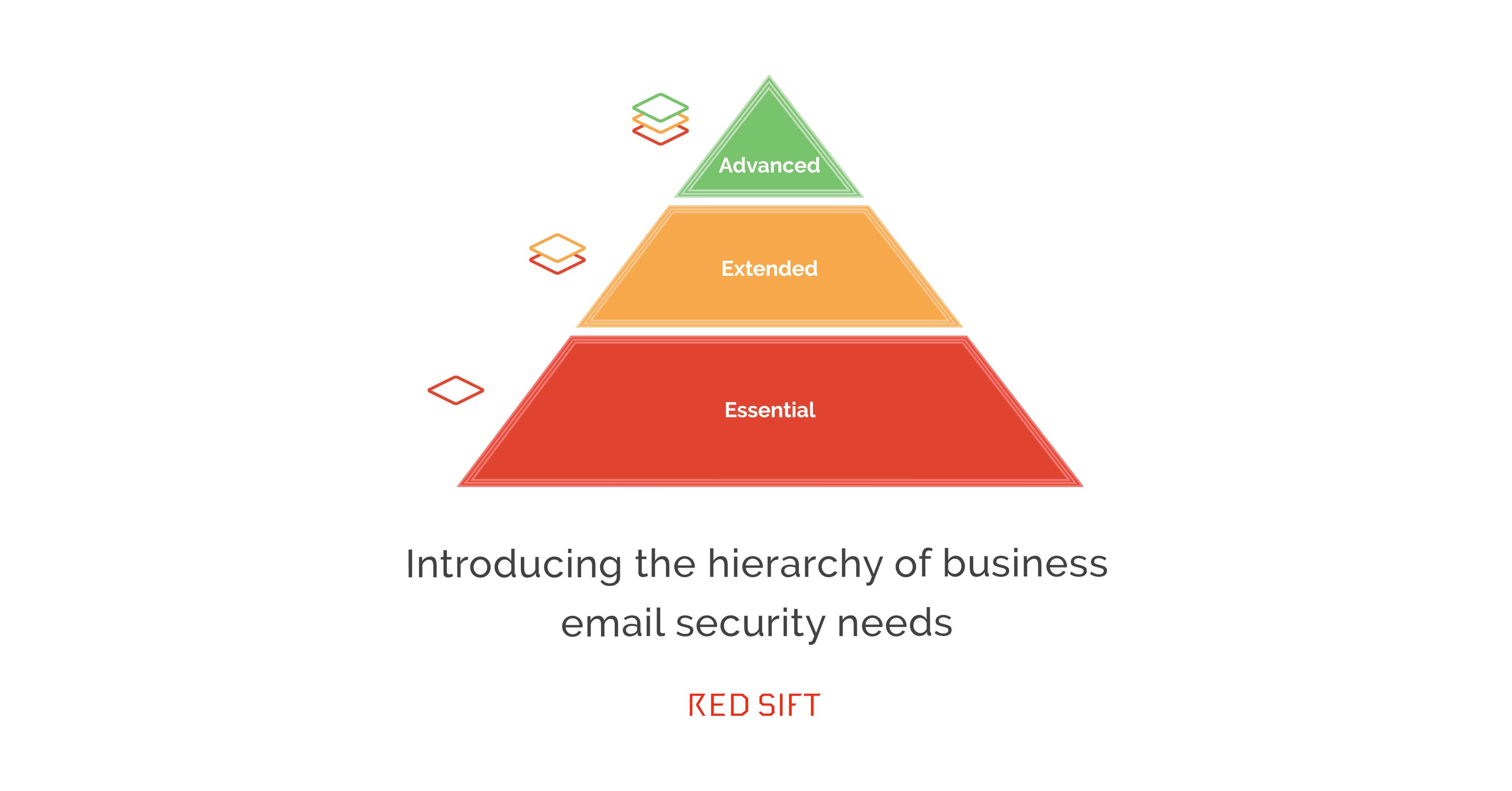 Hierarchy of business email security needs