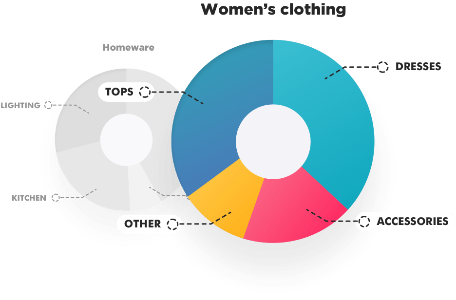 Filter reports by department or product type