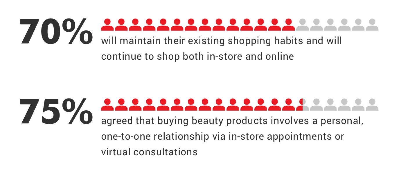 Stats show that beauty shoppers will continue to buy online and in-store and are looking for a one-to-one relationship