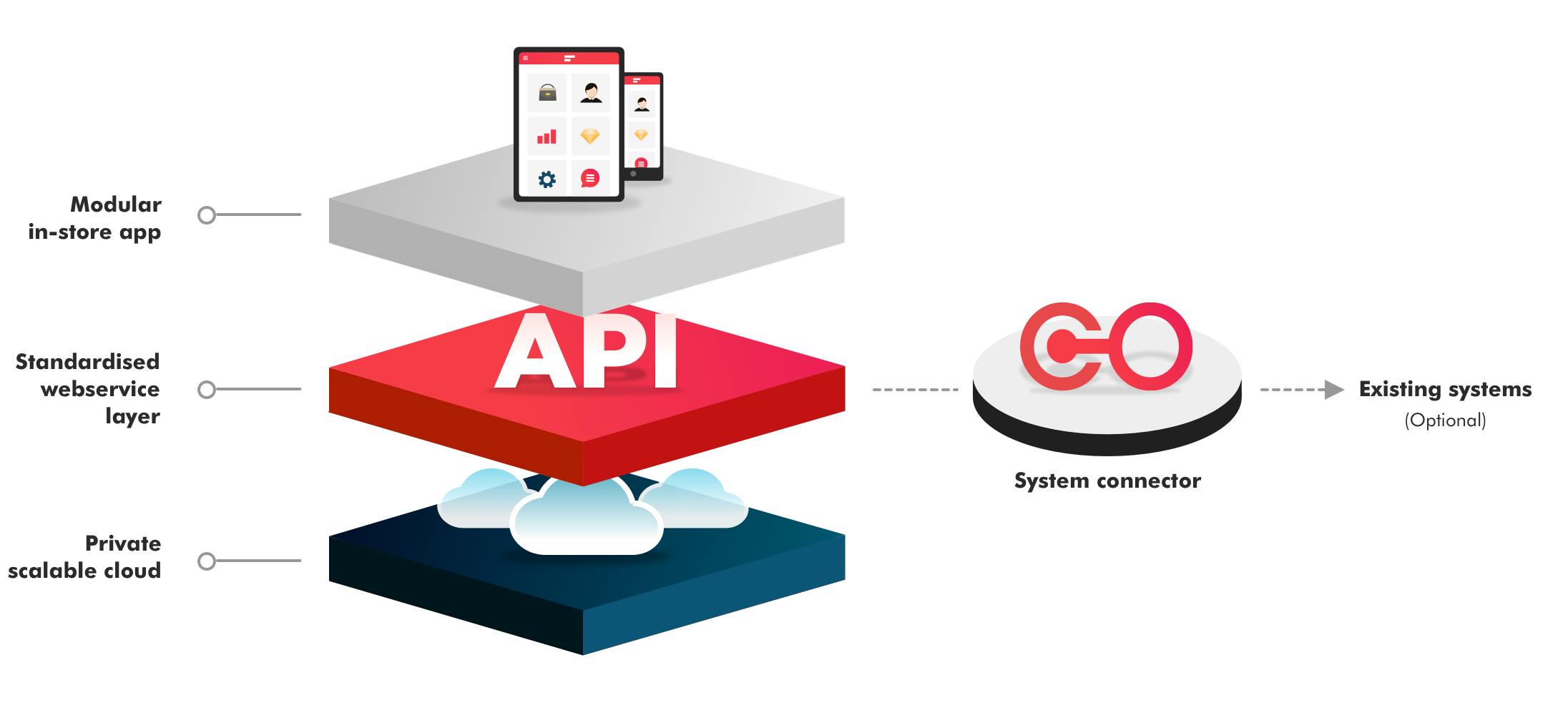 RetailOS cloud infrastructure