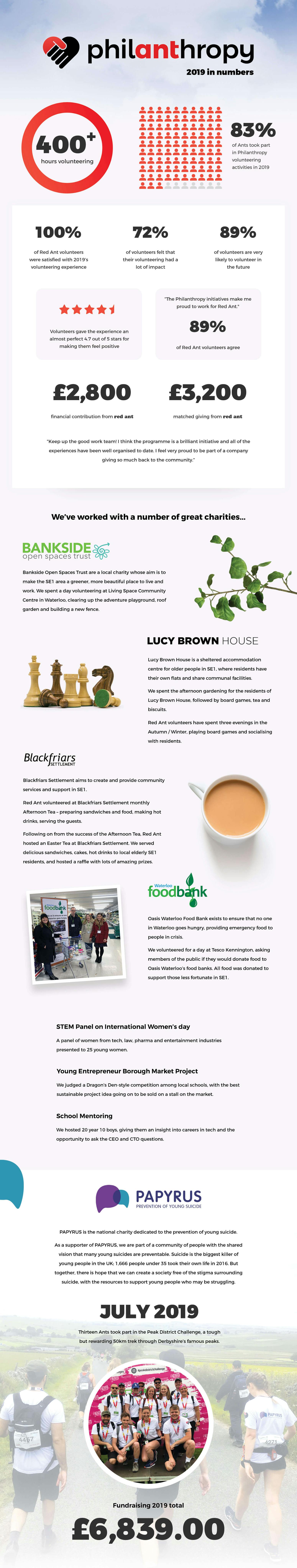 Red Ant Philanthropy 2019 in Numbers