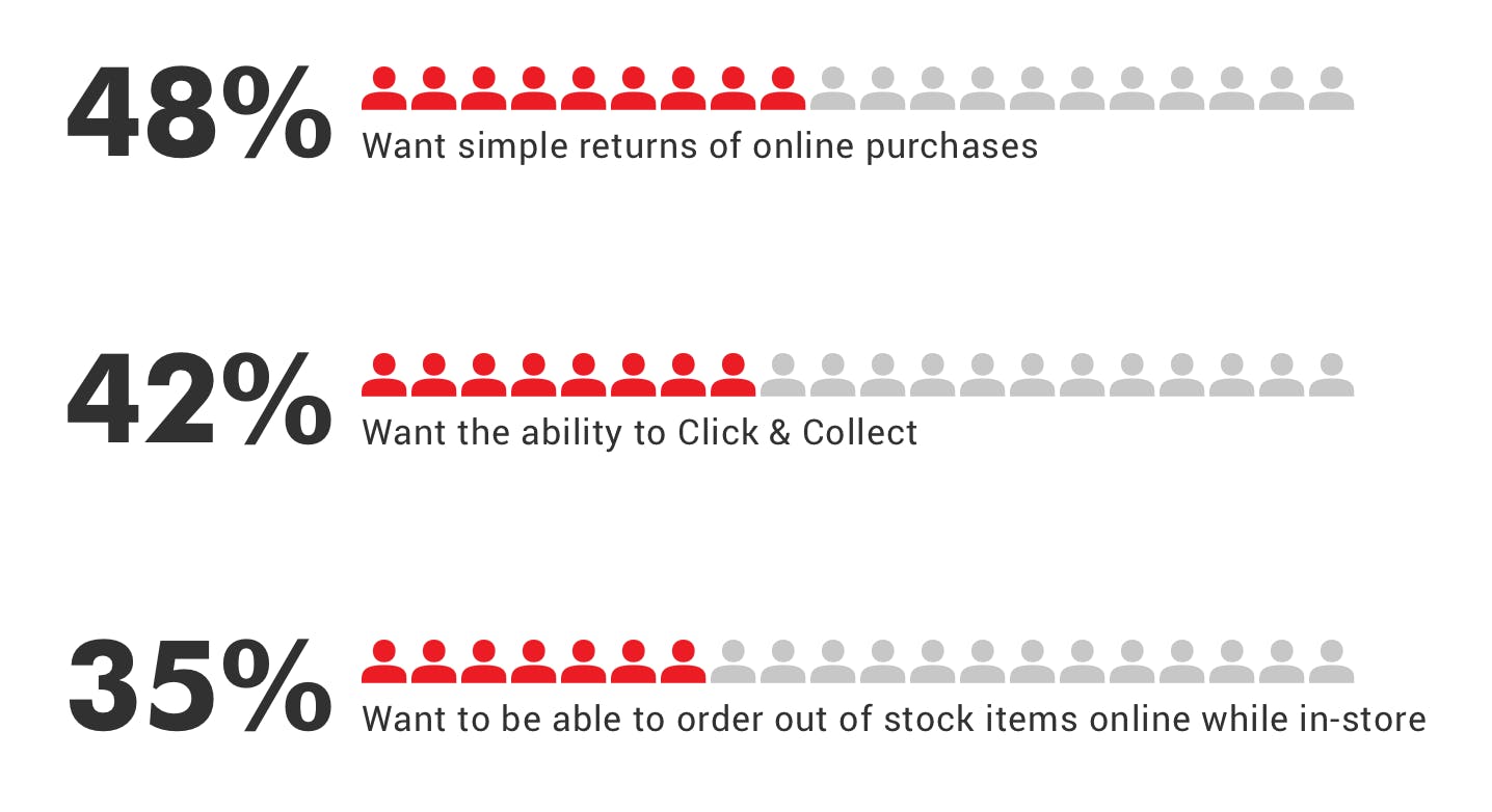 The top three experiences shoppers want to see more of in retail stores are all related to fulfilment