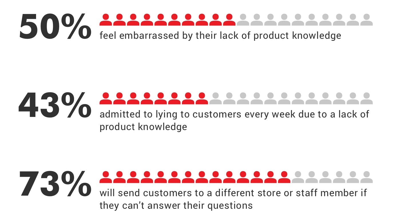 UK store associates admit that they feel embarrassed by their lack of product knowledge