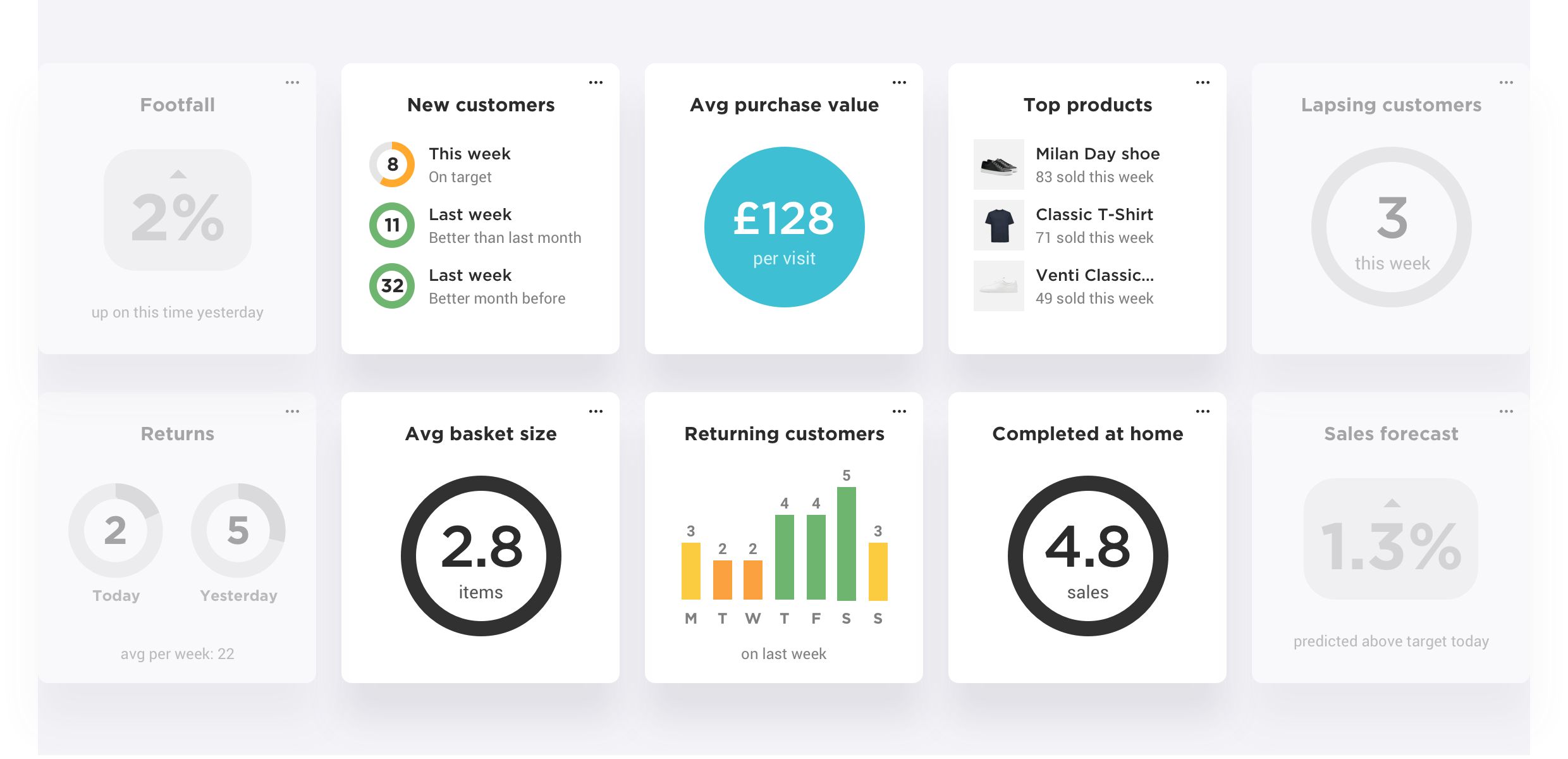 RetailOS actionable analytics dashboard