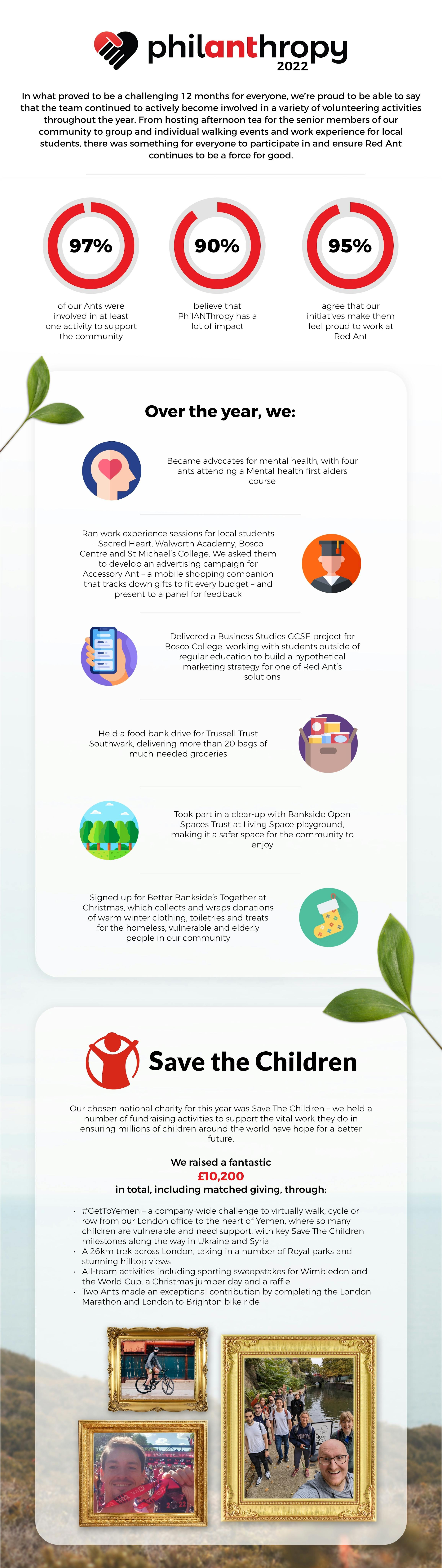 PhilANThropy 2022 in numbers