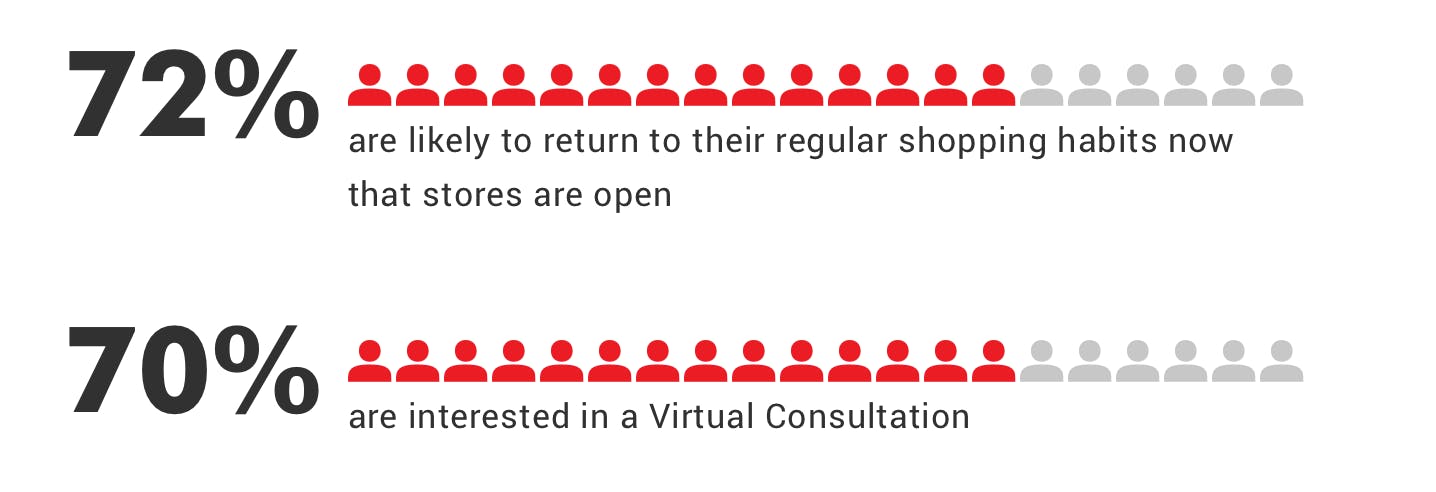 Stats show that home and furniture customers are looking for both in-store and virtual experiences