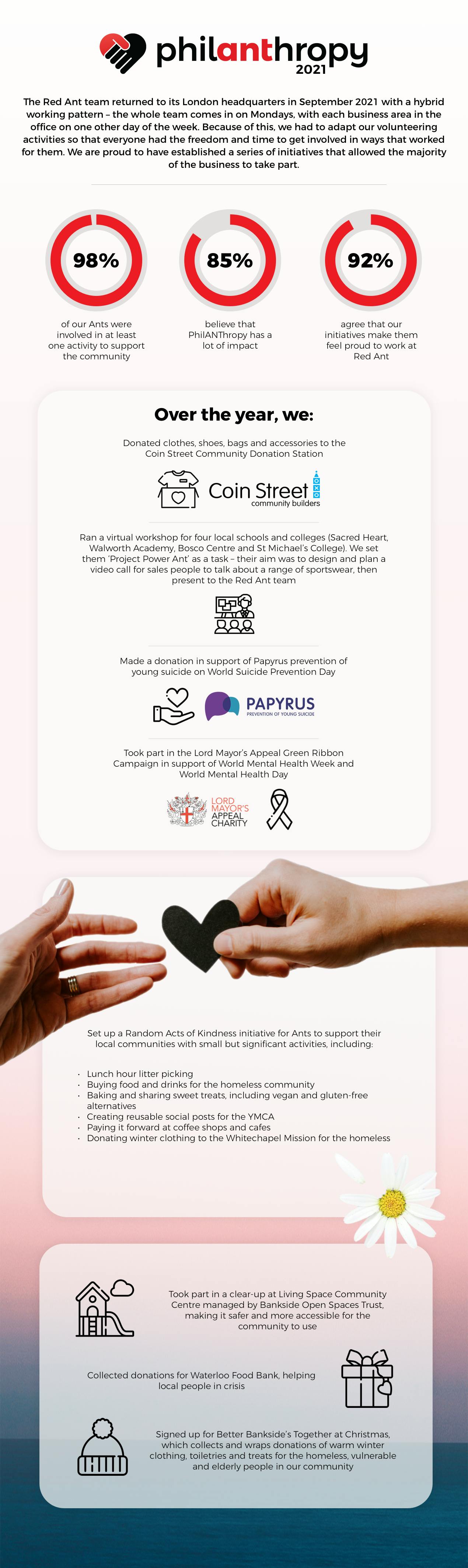 PhilANThropy 2021 in numbers