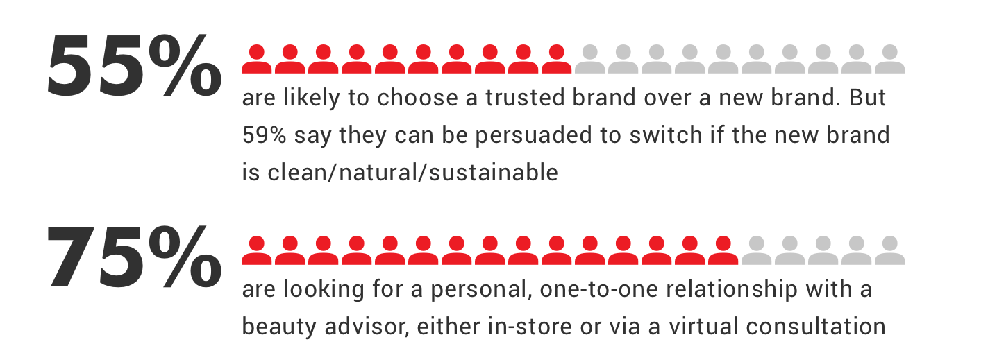 Statistic show that beauty shoppers are looking for clean products and consultations with an expert, either in-store or via virtual consultation