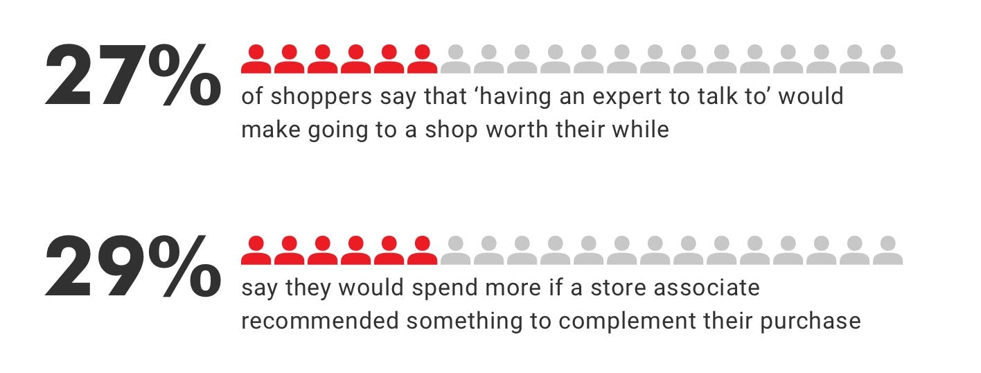 UK shoppers say that having an expert to talk to would make going in-store worthwhile