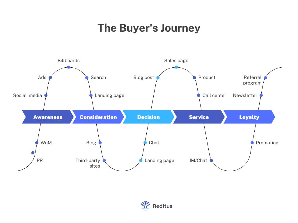 example on how the buyer journey can look for a b2b saas company