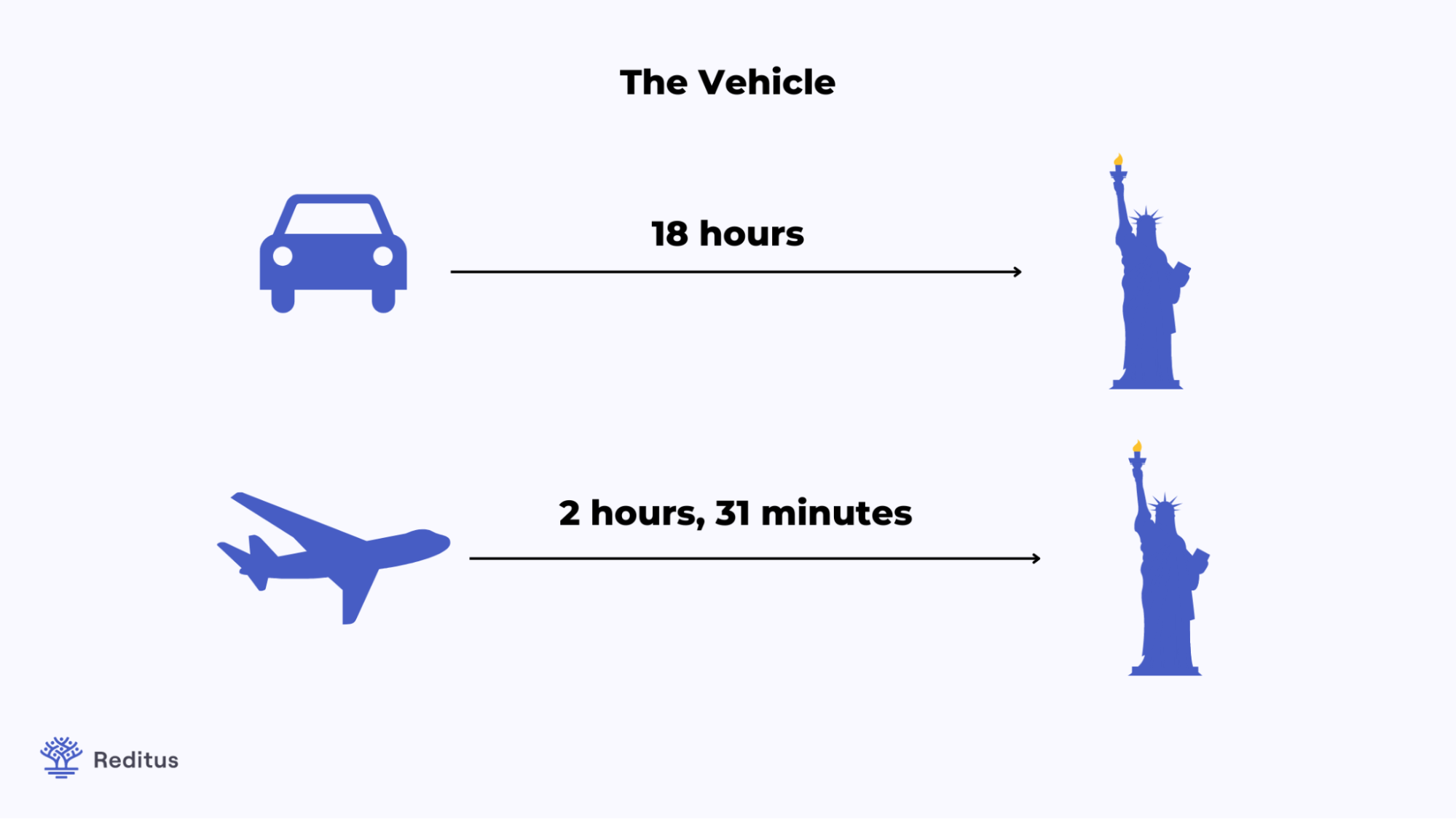 How a vehicle is different in travel time