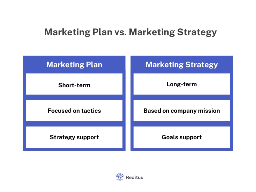 marketing plan vs marketing strategy