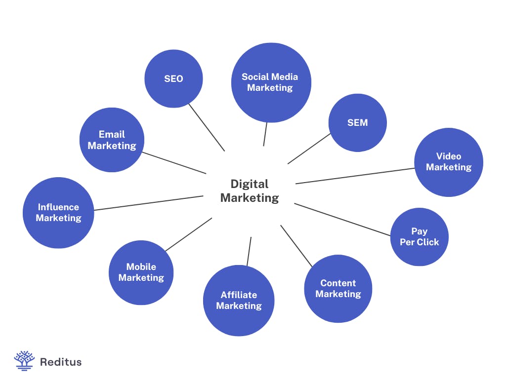 visual explaining what aspects are related to digital marketing
