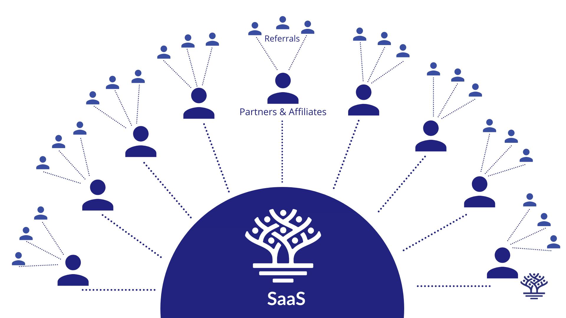 A visualisation on the effect of an affiliate program when using the right SaaS Affiliate Platform. 