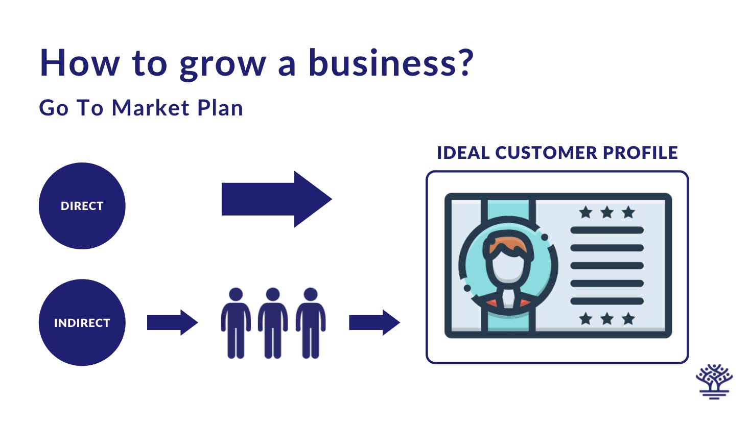 direct sales vs indirect sales to reach your ideal customer profile as a saas