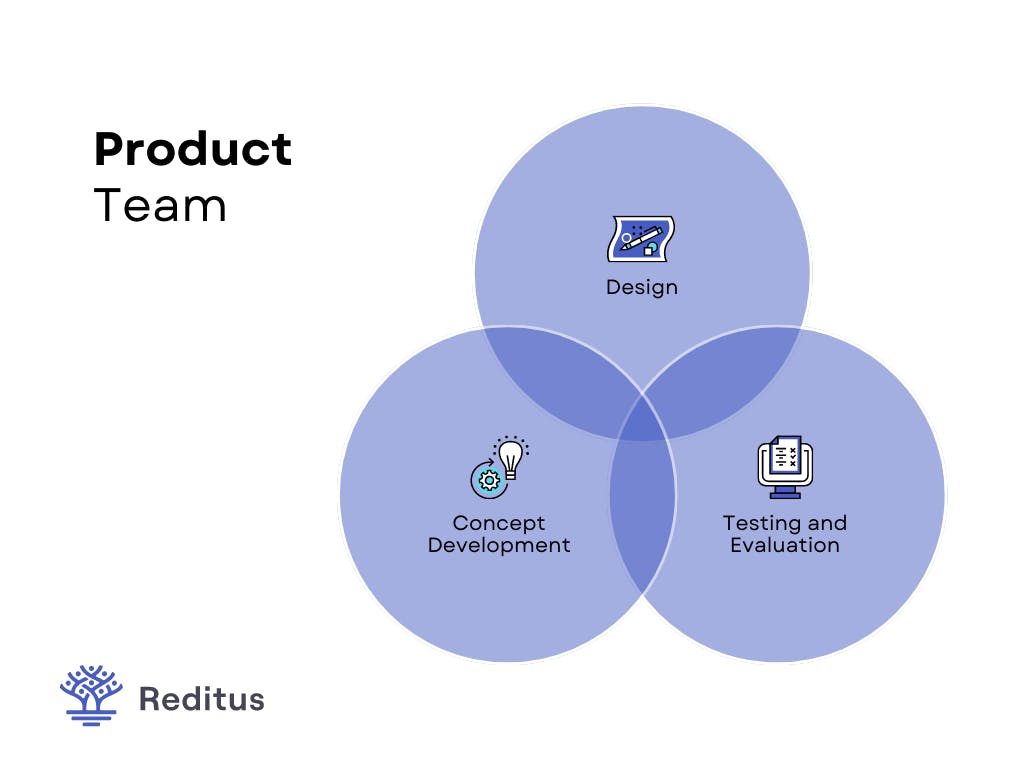 visual of the responsibilities of a product team. 