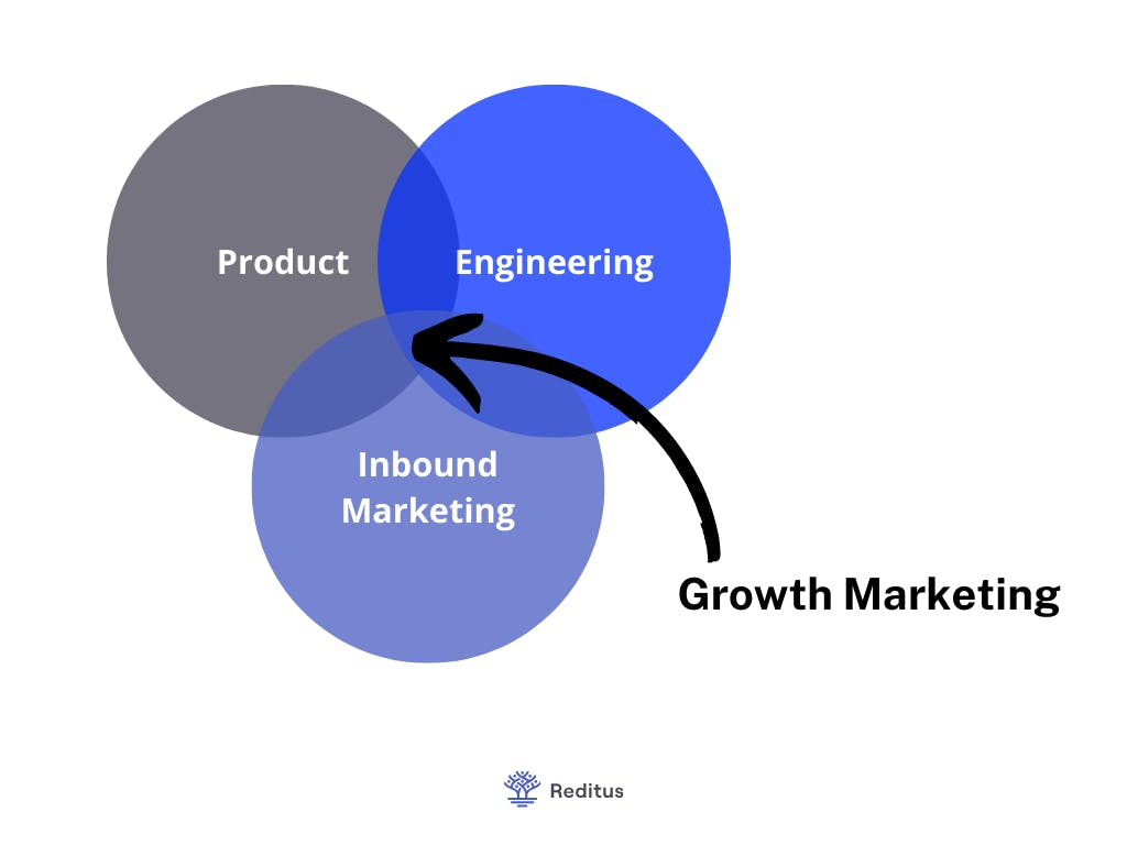image explaining what growth marketing is