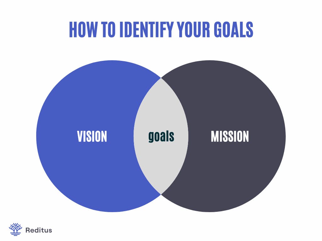screenshot on vision, mission &  goals combination