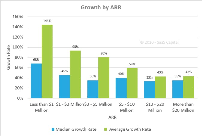 visualisation on growth percentage based on ARR level. 
