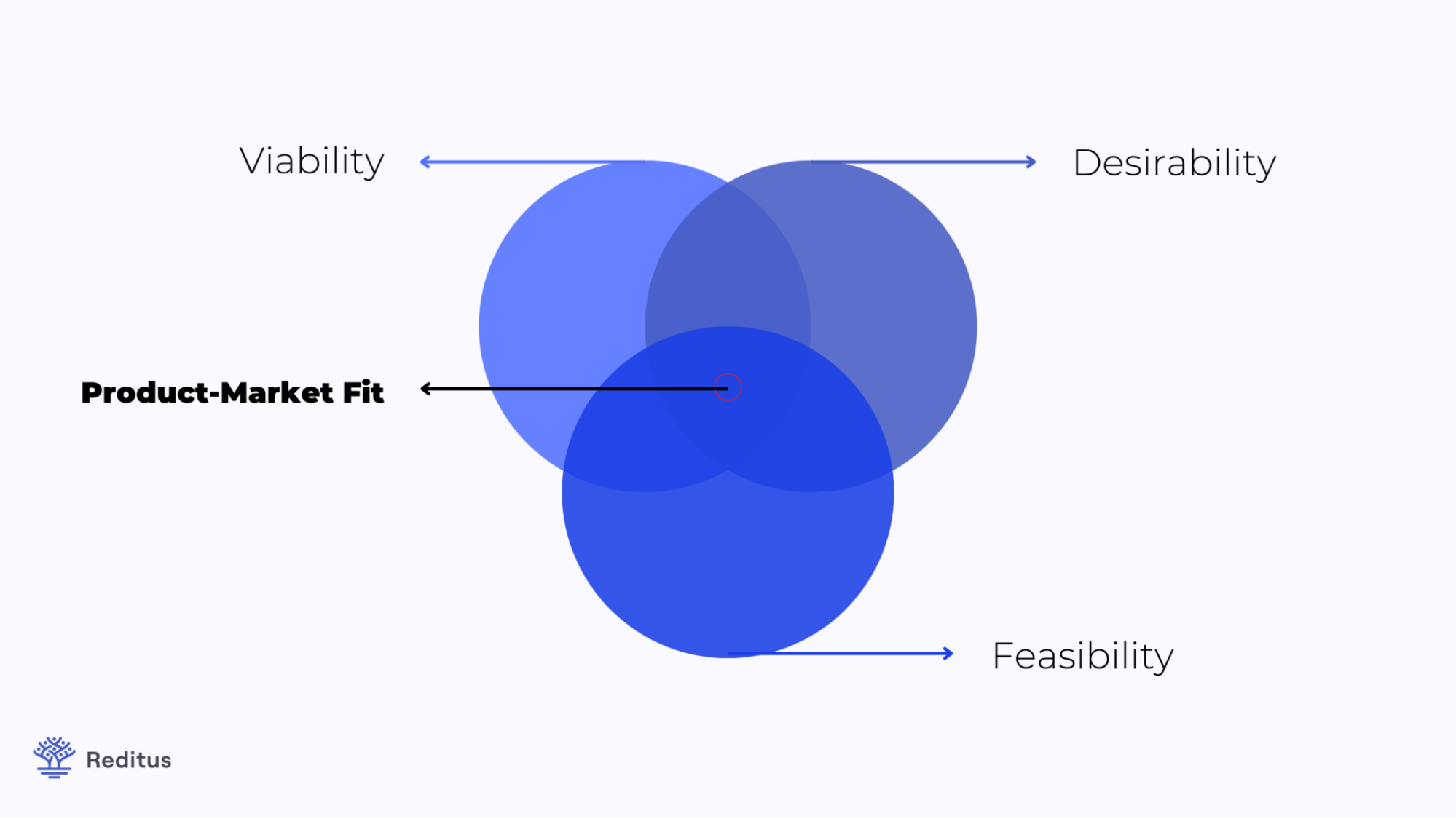 Visual Explanation of Product-Market Fit