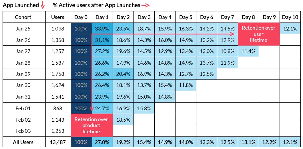 Example of a cohort analysis on SaaS users. Showing % of active users in different cohorts. 