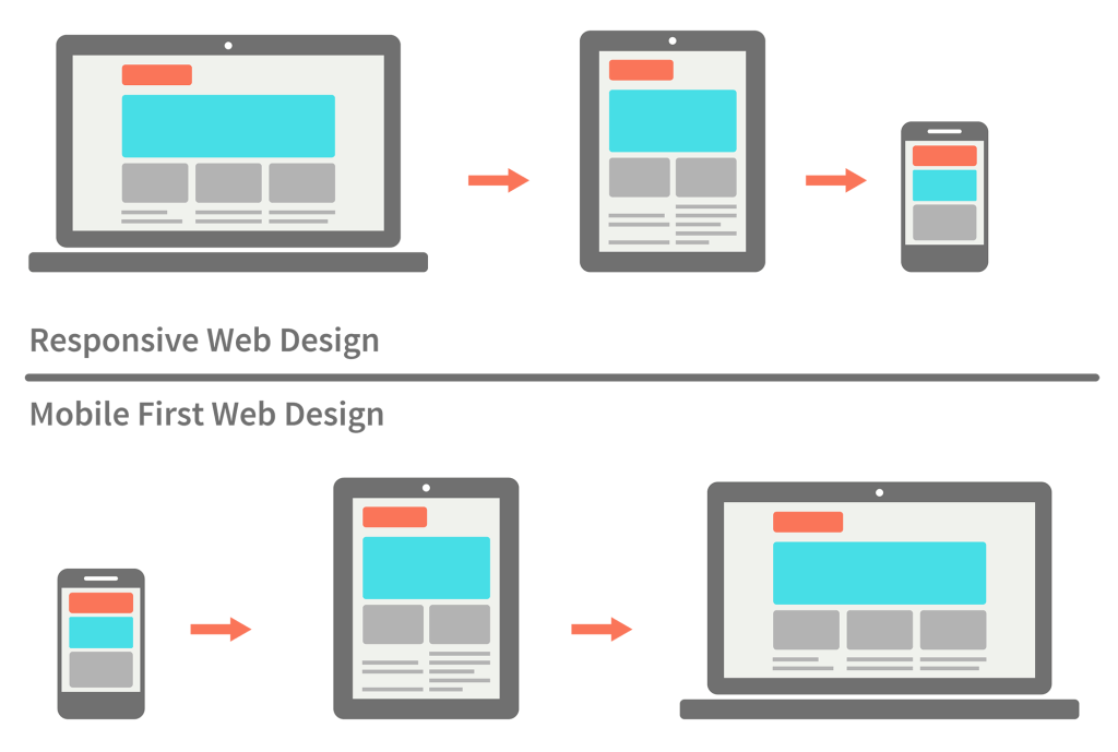 responsive web design vs mobile first webdesign visual