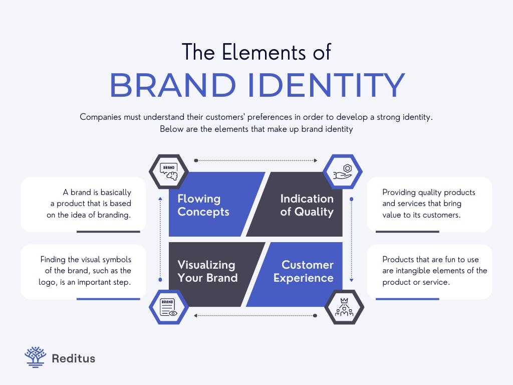 visual showing the different elements of creating a brand identity