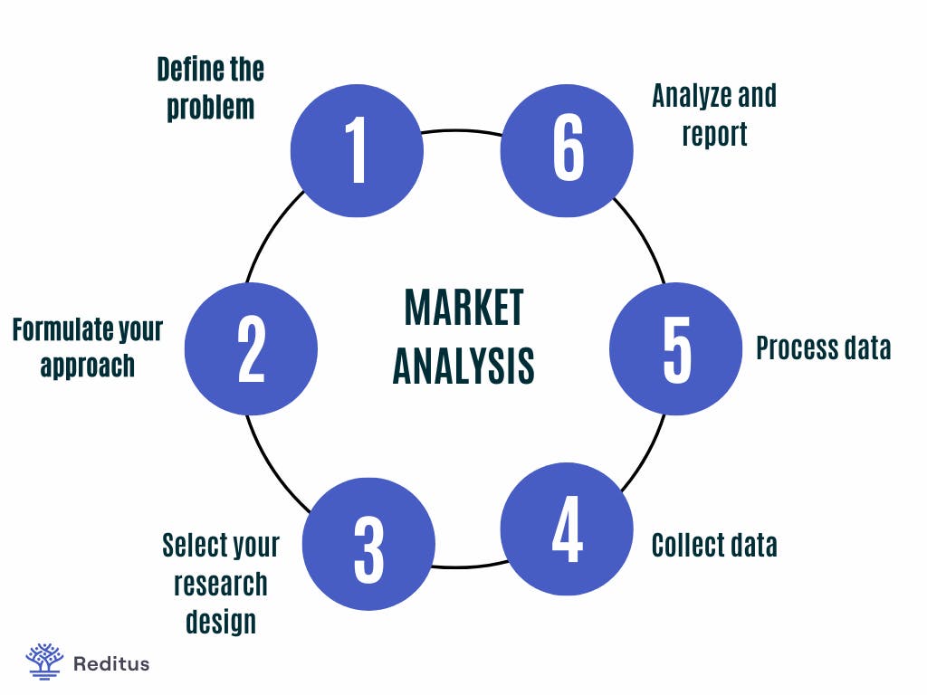 explaining the steps needed to do a market analysis