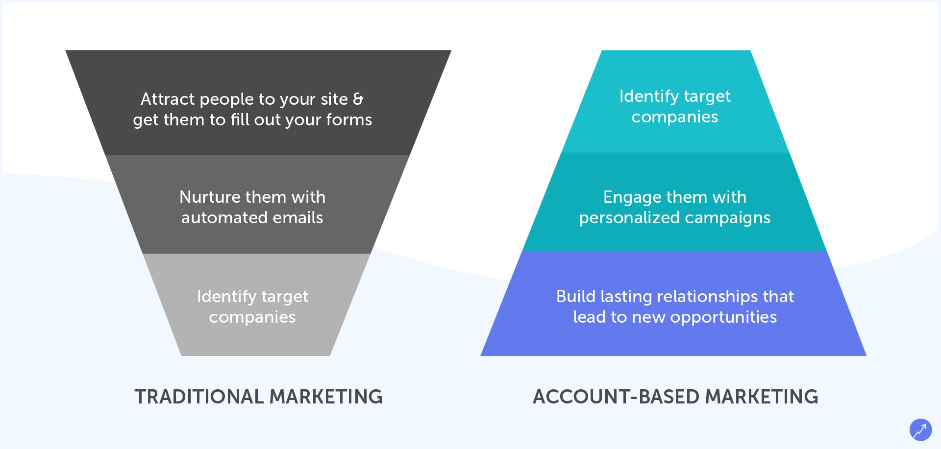 visual explaining traditional marketing vs account-based marketing.