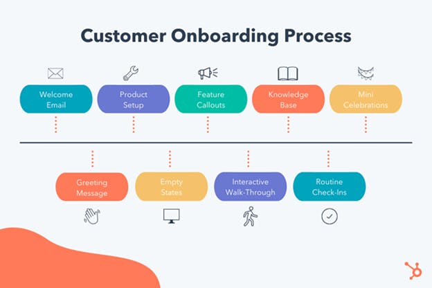 example on how a saas customer onboarding process could look like