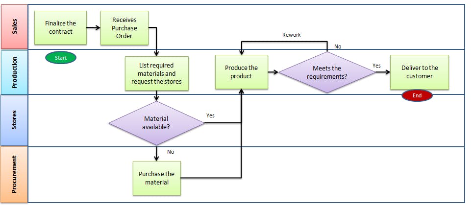 Visual on how you can map out your process. 