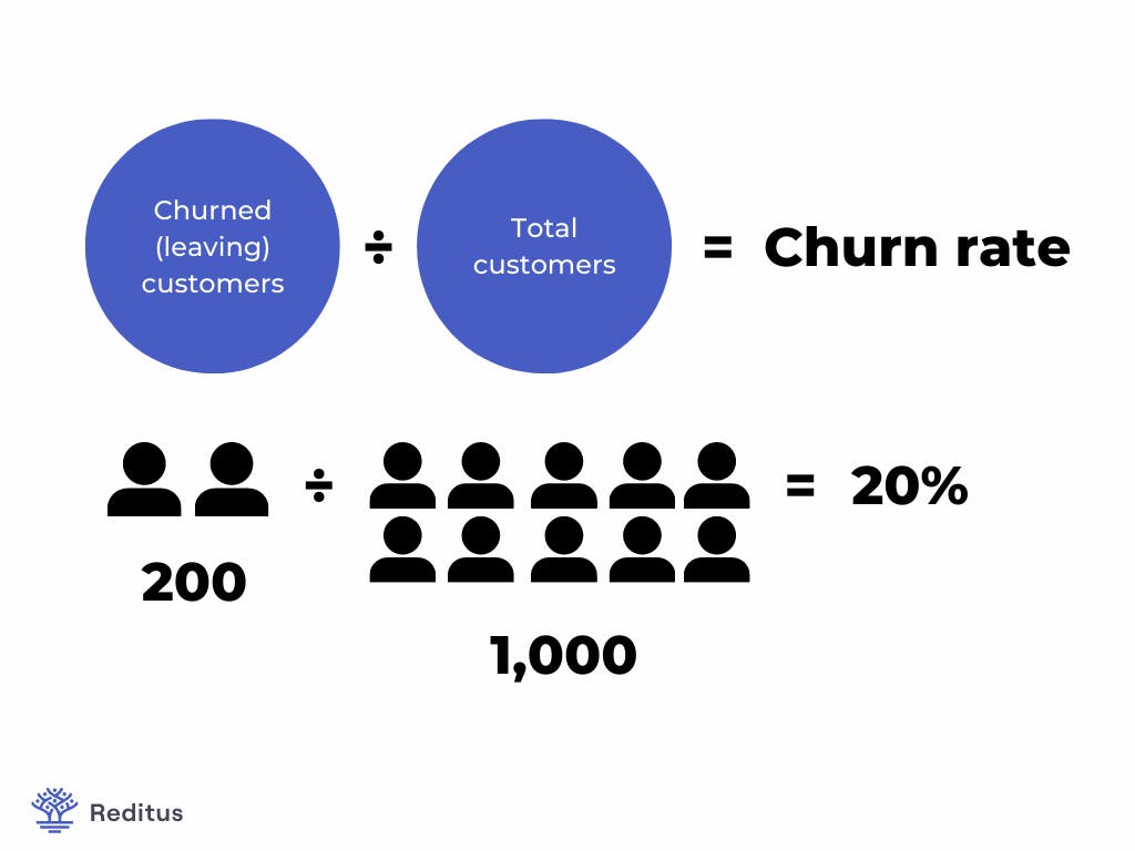 visual explaining on how you can calculate churn rate
