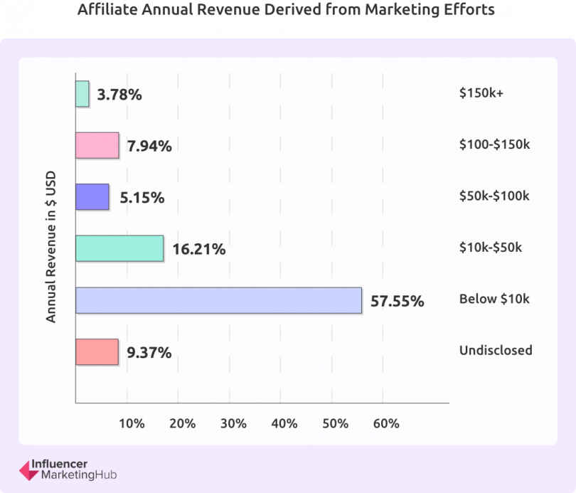 affiliate revenue from marketing efforts