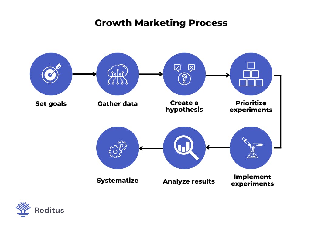 Visual of the steps of a growth marketing process.