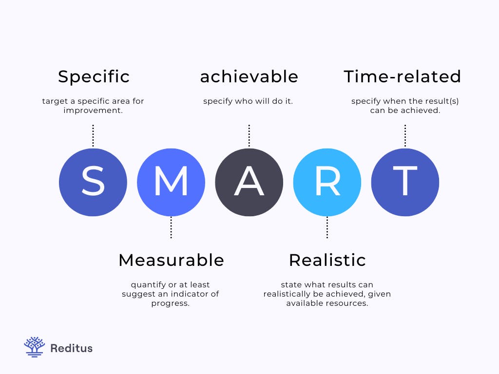 smart goals explained in a visual