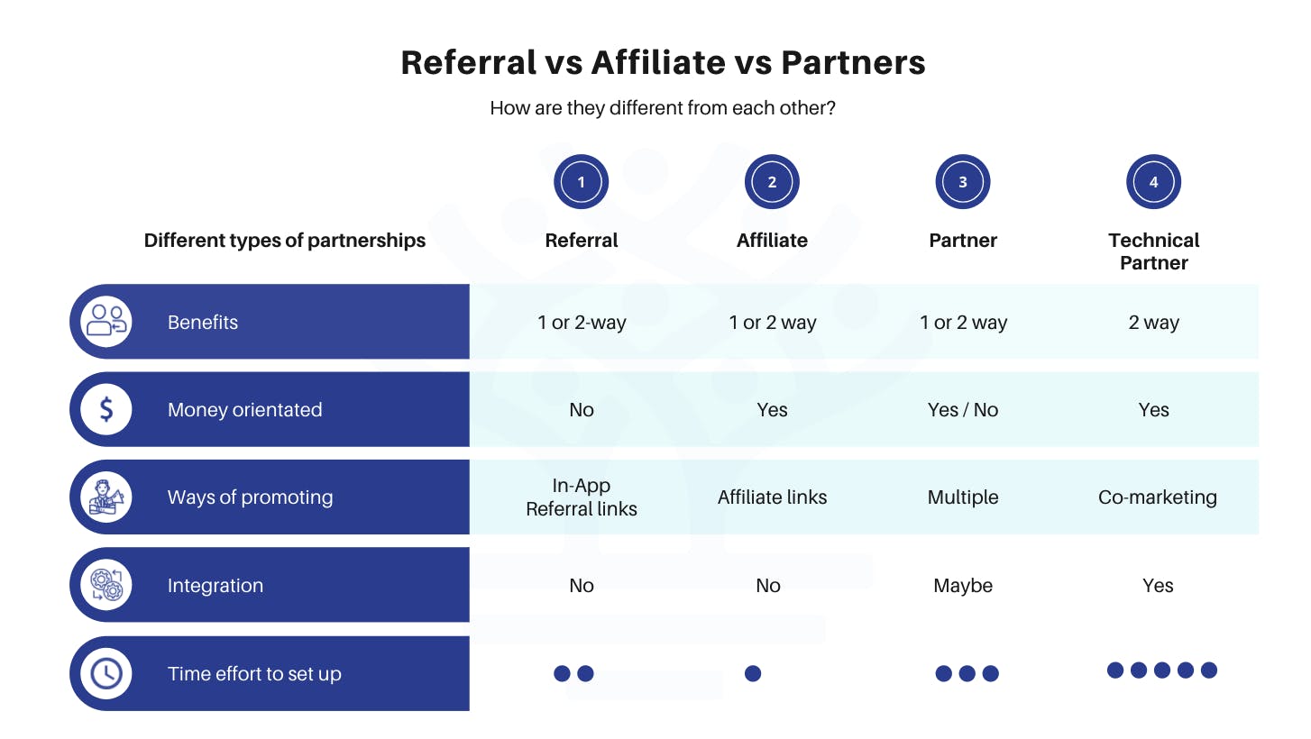 Visual explaining the differences between indirect marketing channels. Referral, Affiliate, Partner marketing explained. 