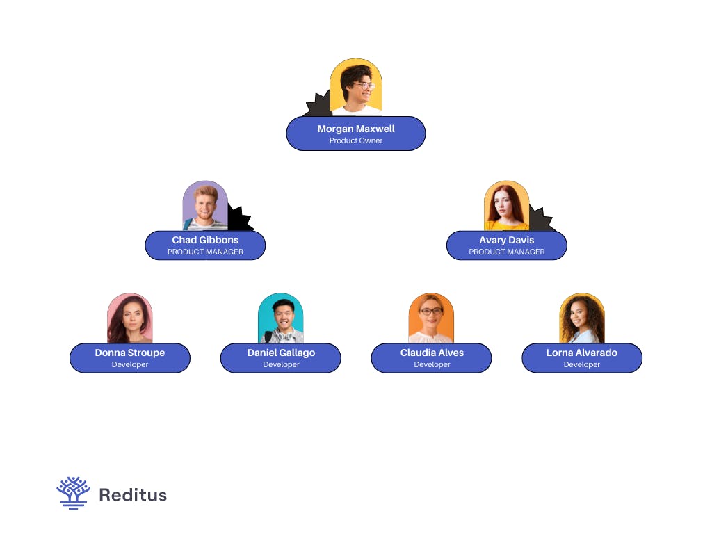 visual of how a product team can look like within a SaaS company