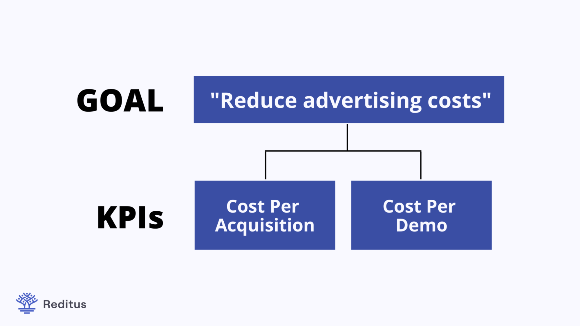 An illustration of goals and KPIs