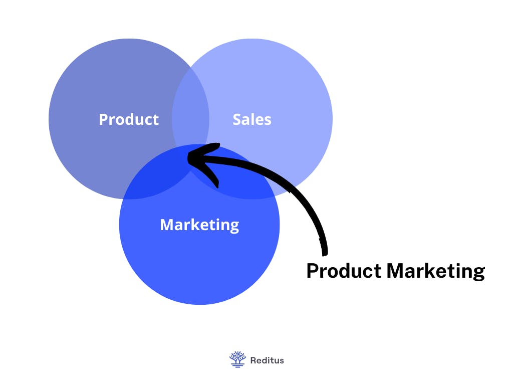 image explaining what product marketing is