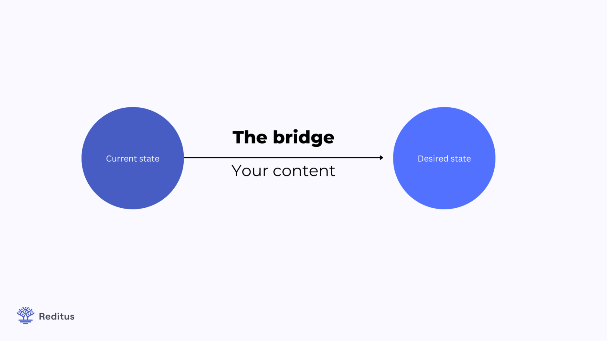 visual explaining the bridge between your current content stat and desired state