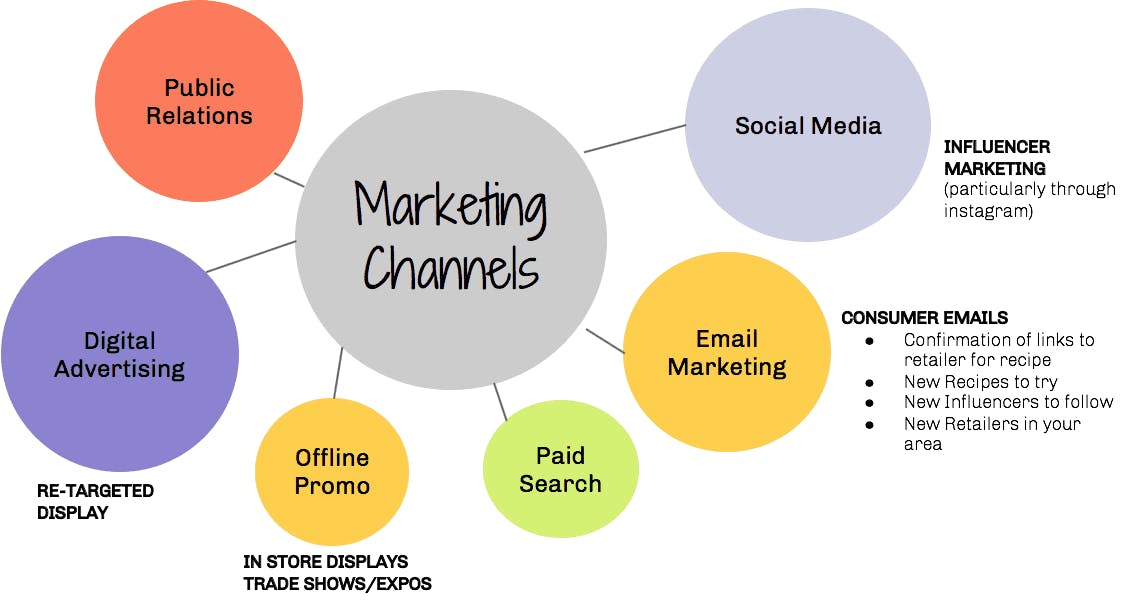 different types of saas marketing channels