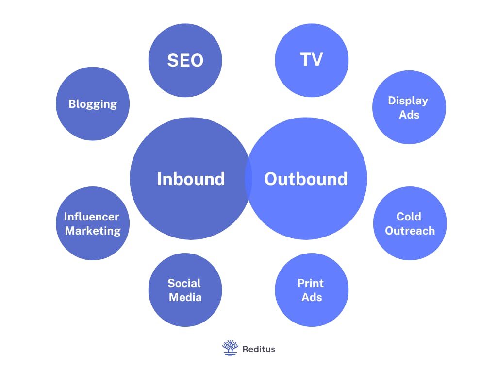 image explaining the difference between inbound and outbound marketing