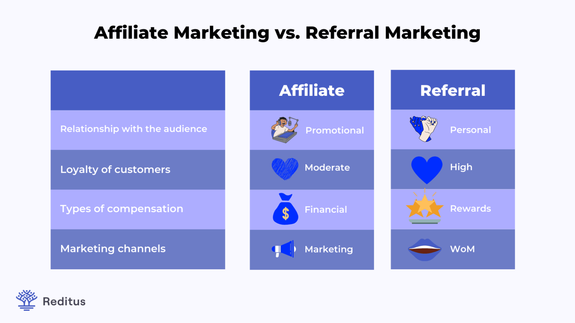 Comparison between affiliate marketing and referral marketing
