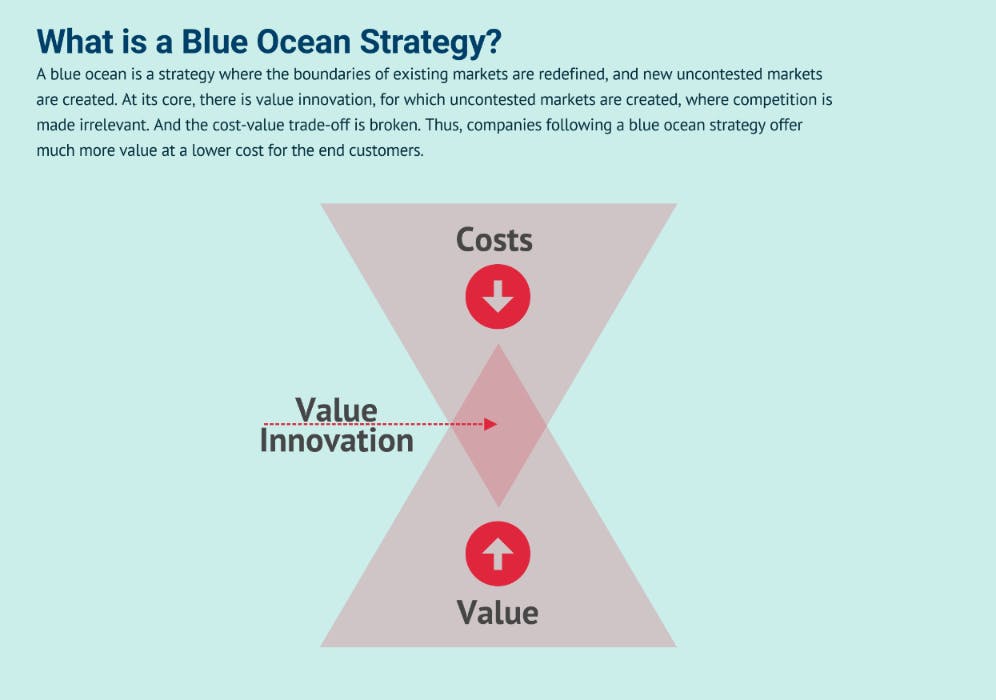 blue ocean strategy