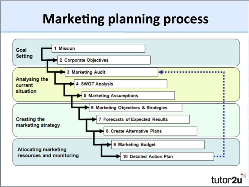 marketing planning process visualisation