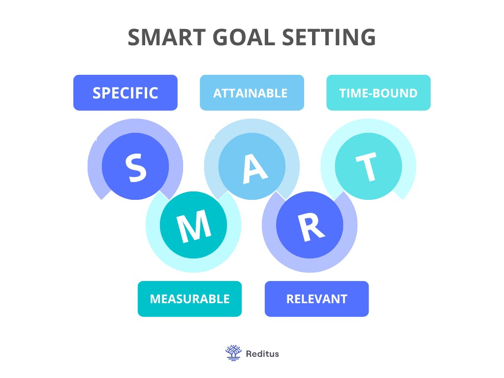 visual on what does smart goals means