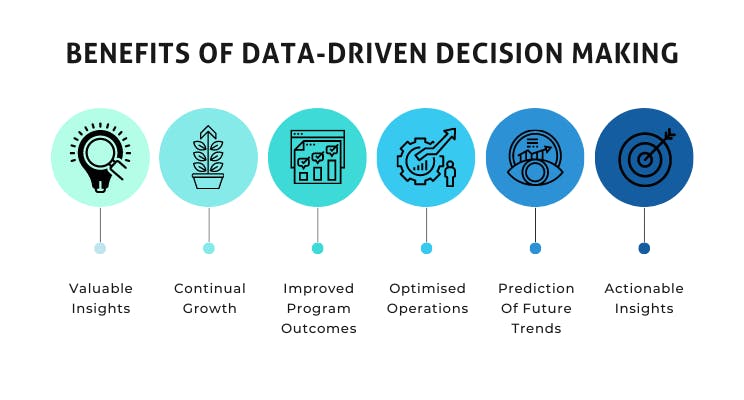 visual explaining the benefits of making decisions based on data.