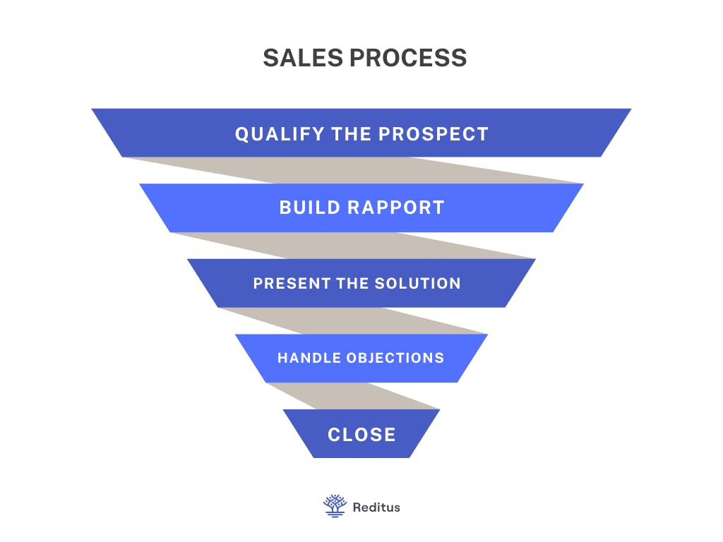 visual of the sales process for a saas to close more deals.