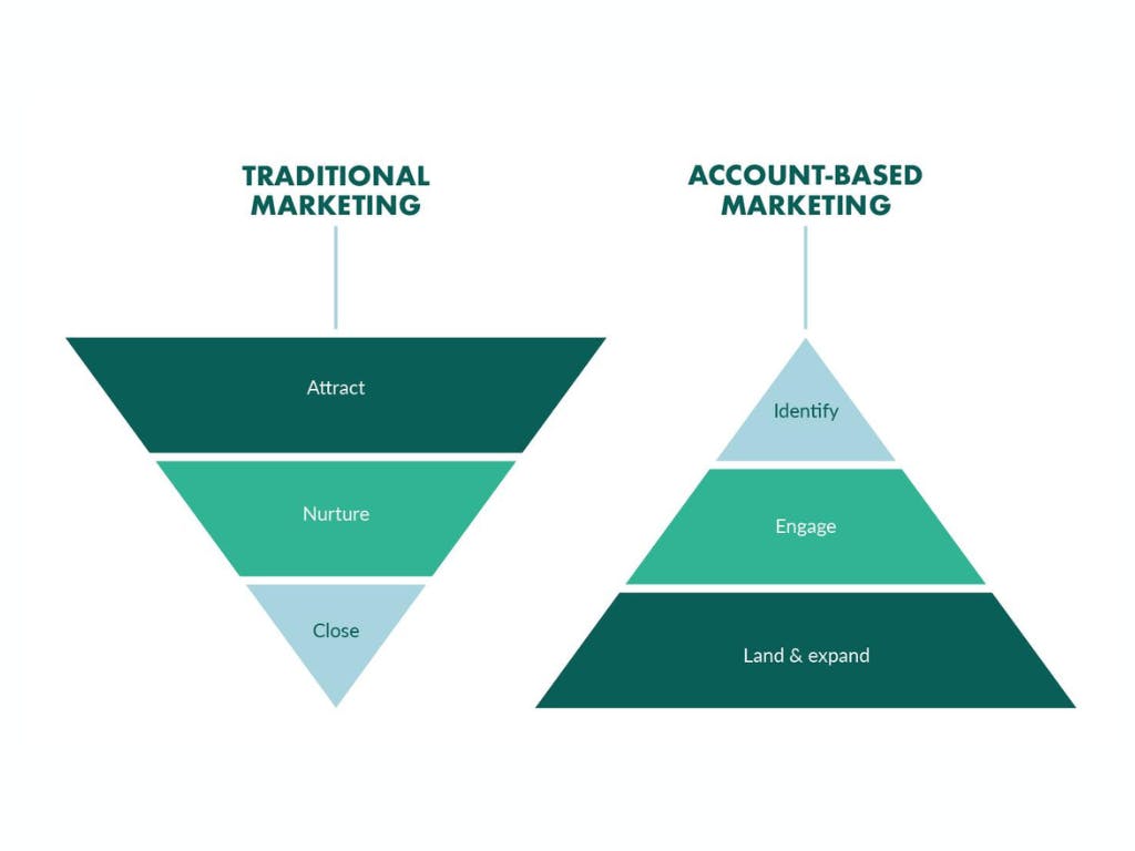 tradtional marketing vs account based marketing